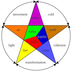 Ayurveda humors.svg